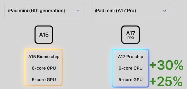 iPad mini 7价格趋势与购买建议，性能升级是否值得入手？