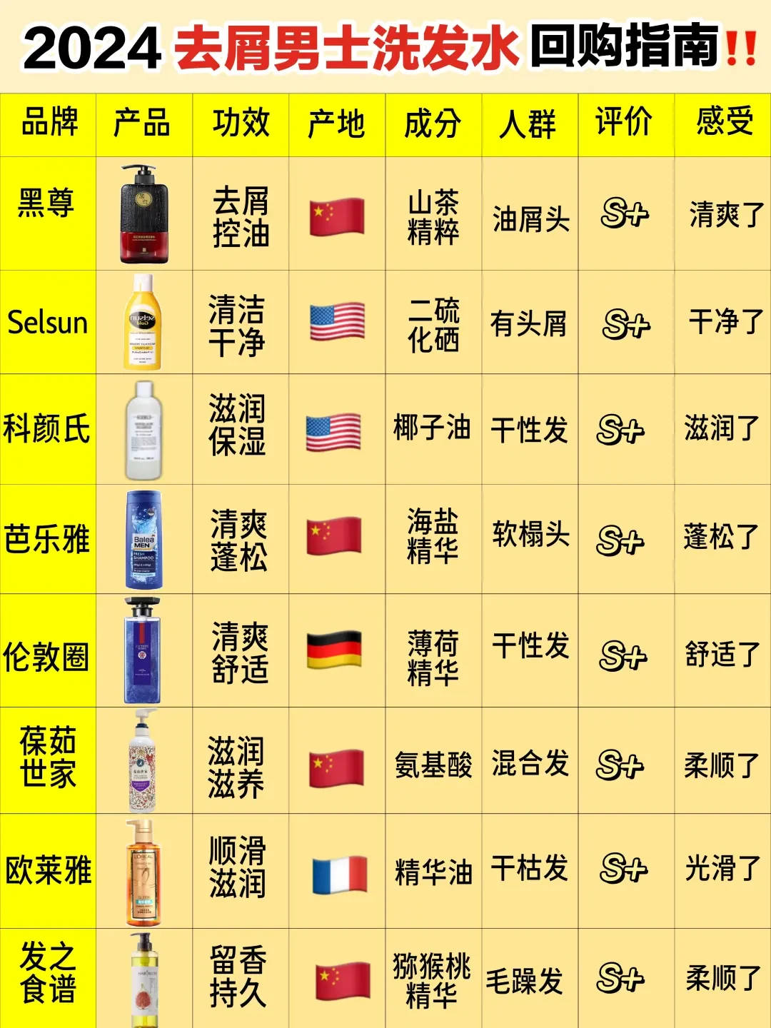 男士洗发水控油去屑效果全面评测
