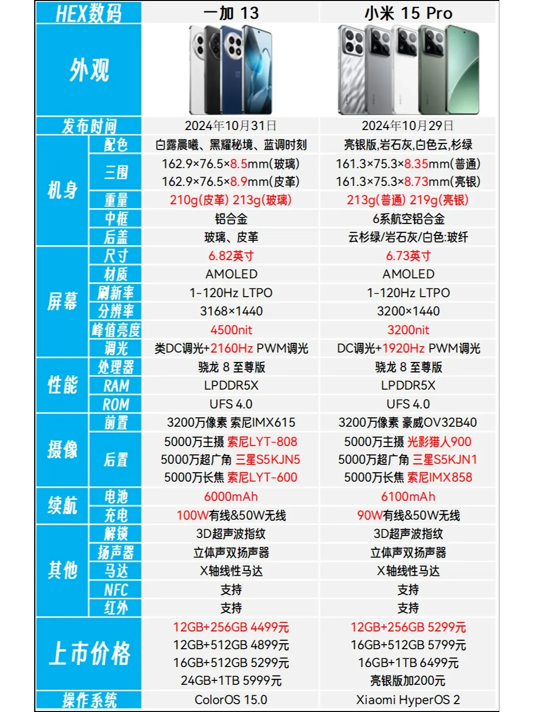 内容精选集|小米15与15 Pro选购对比手感性能续航谁更胜一筹