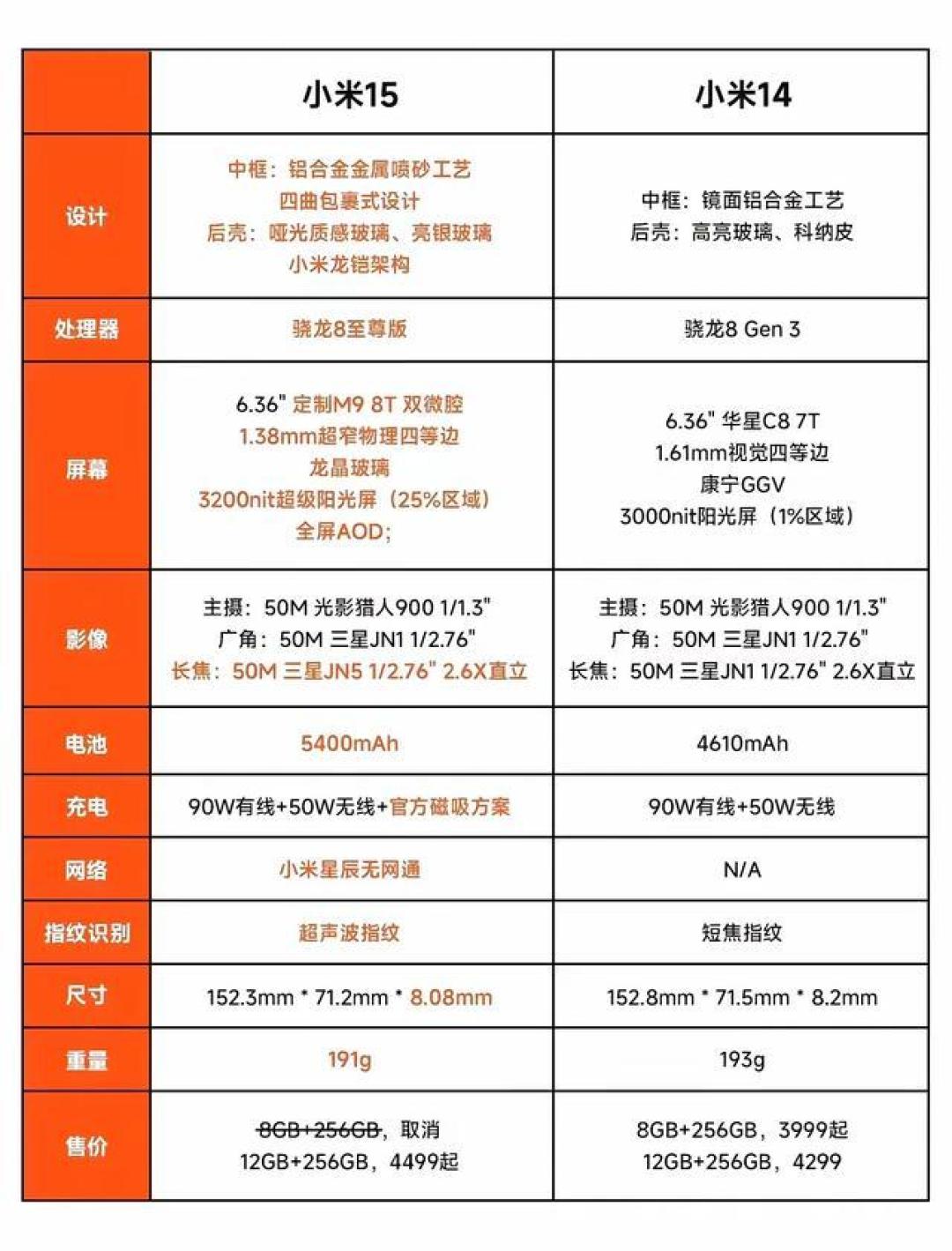 内容精选集|小米15与15 Pro选购对比手感性能续航谁更胜一筹