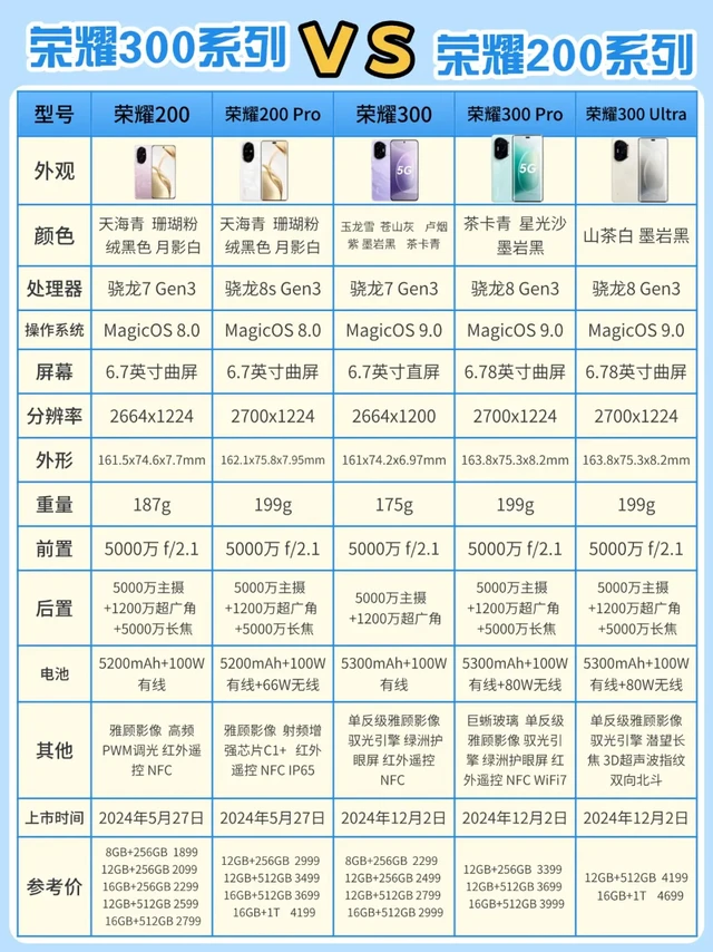 荣耀300系列❗️与荣耀200比较有哪些升级❓