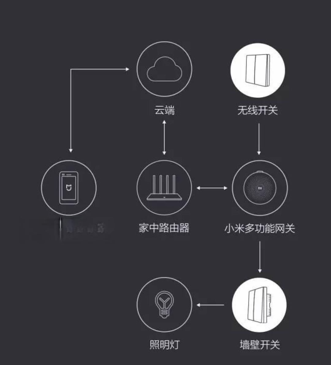 轻松布线与设备选购:小米全屋智能家居安装指南
