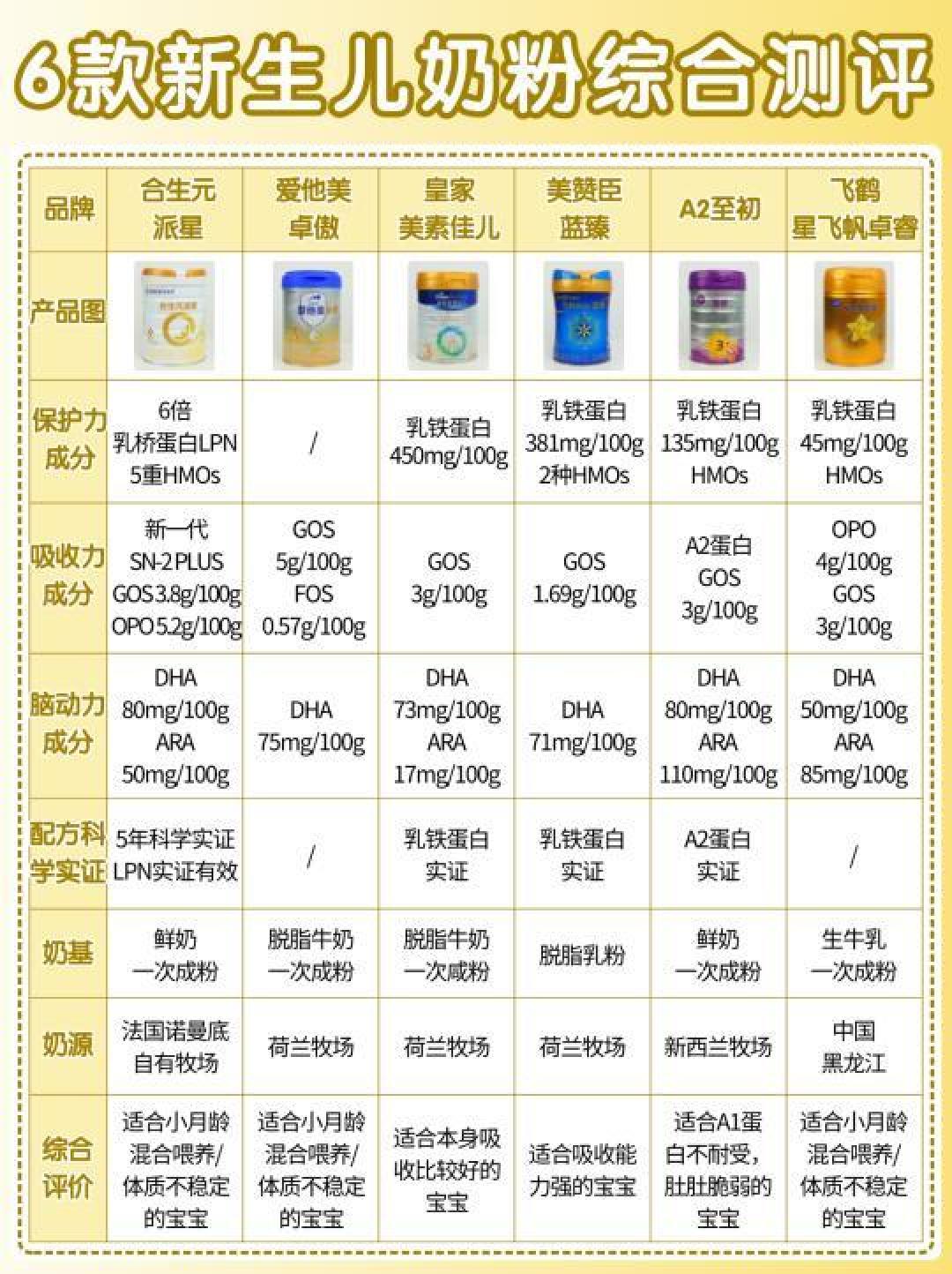 精选内容集|宝宝奶粉选购指南,新手妈妈必读资料库