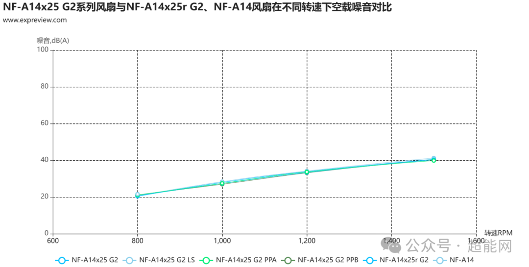 猫头鹰NF-A14x25 G2系列风扇评测:更全能的均衡型风扇标杆