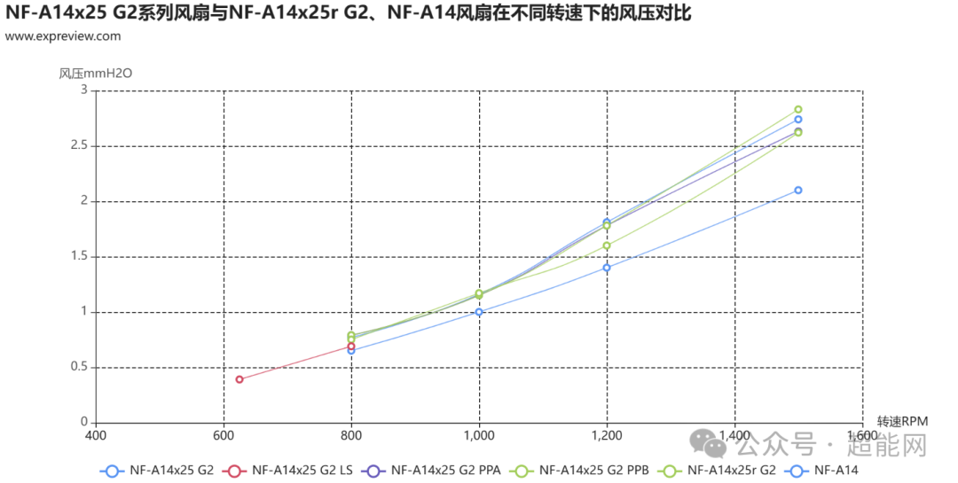 猫头鹰NF-A14x25 G2系列风扇评测:更全能的均衡型风扇标杆