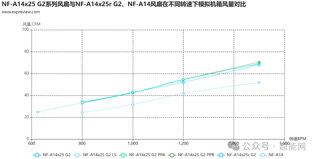猫头鹰NF-A14x25 G2系列风扇评测:更全能的均衡型风扇标杆