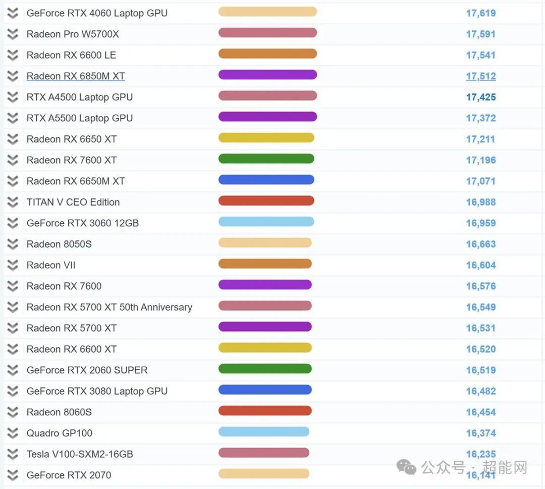 Strix Halo核显跑分现身Passmark,现阶段略低于RTX 3060 12GB
