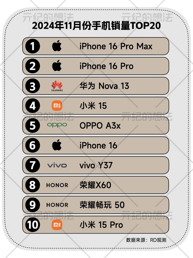 2024年11月国产手机畅销榜TOP20：黑马是它