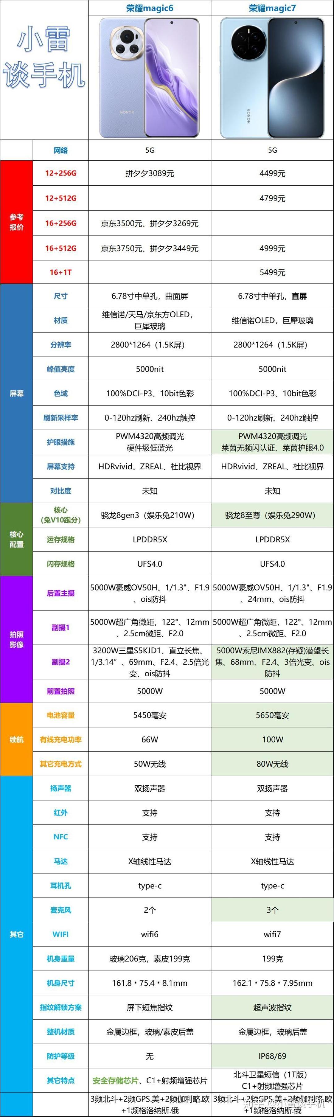 荣耀Magic7全方位解析：性能强悍、续航持久、防护卓越、拍照出色、性价比超高