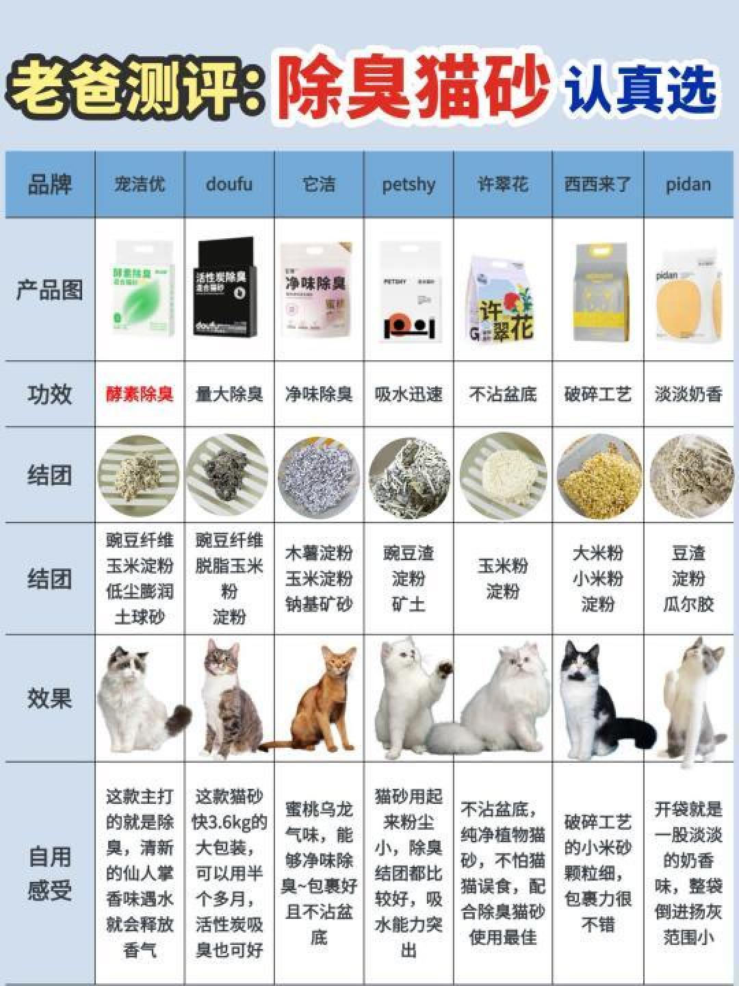 精选内容集|猫砂大比拼,找出最合适的除臭猫砂产品