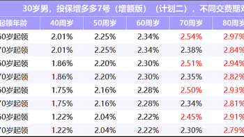 增多多7号养老年金险增额版，财富增值、养老保障两手抓