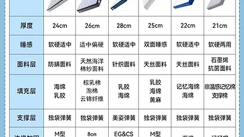 精选内容集|如何选购床垫避开消费陷阱的实用指南