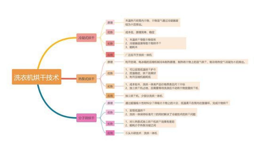 洗烘一体机优缺点解析:多角度对比及分析