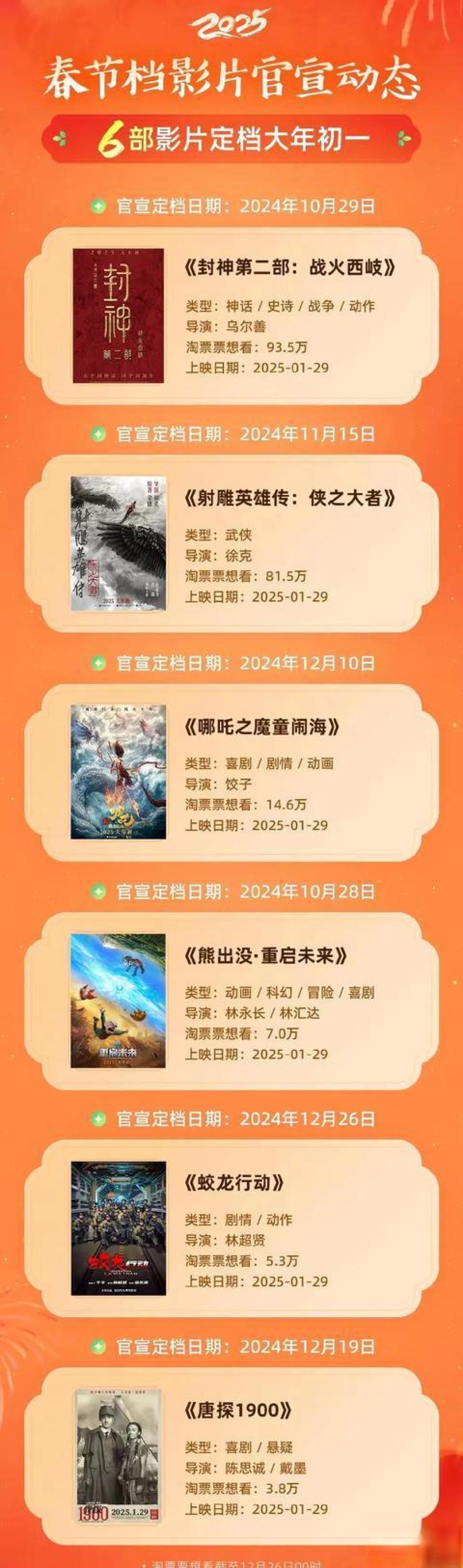 2025春节档：从《蛟龙行动》到《熊出没》，六部大片齐登场