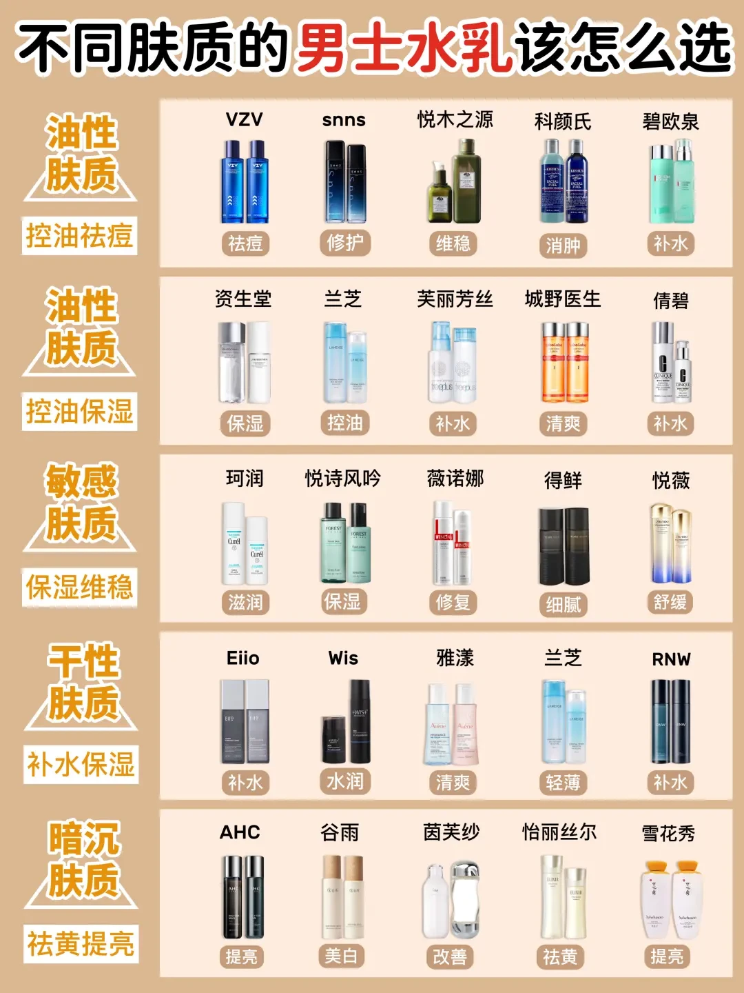 不同肤质男士水乳推荐指南