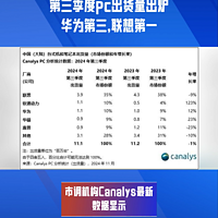 第三季度pc出货量出炉：华为第三，联想第一