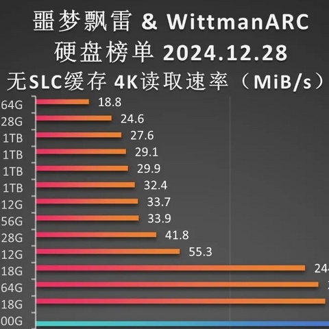 “硬盘天梯图(4K读取)”发布第三版！