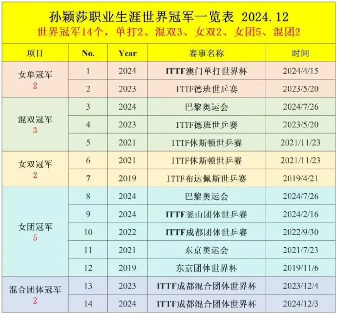孙颖莎2024年：两金一银闪耀奥运，中外赛场捧14冠