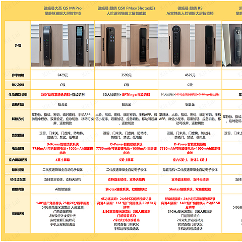 一线品牌智能门锁选购指南丨详细对比德施曼/凯迪仕同级别智能锁