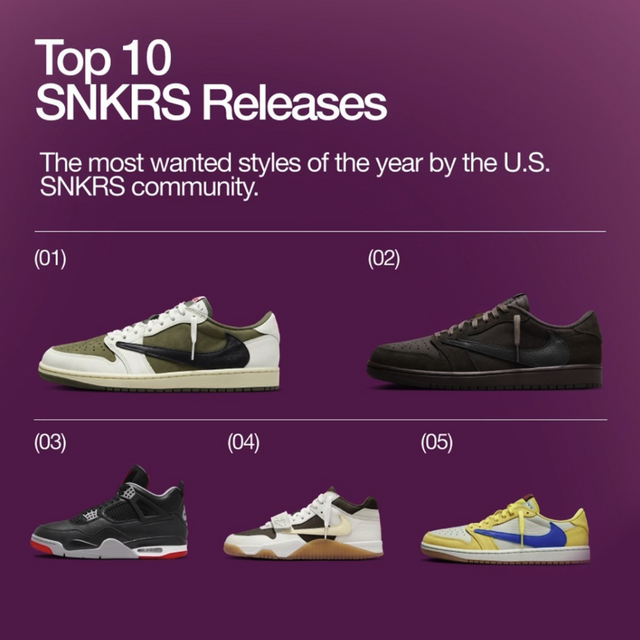 Nike SNKRS 公布 2024 Top 10 鞋款，Travis Scott 联名鞋款包揽了榜单前五中的四个席位 