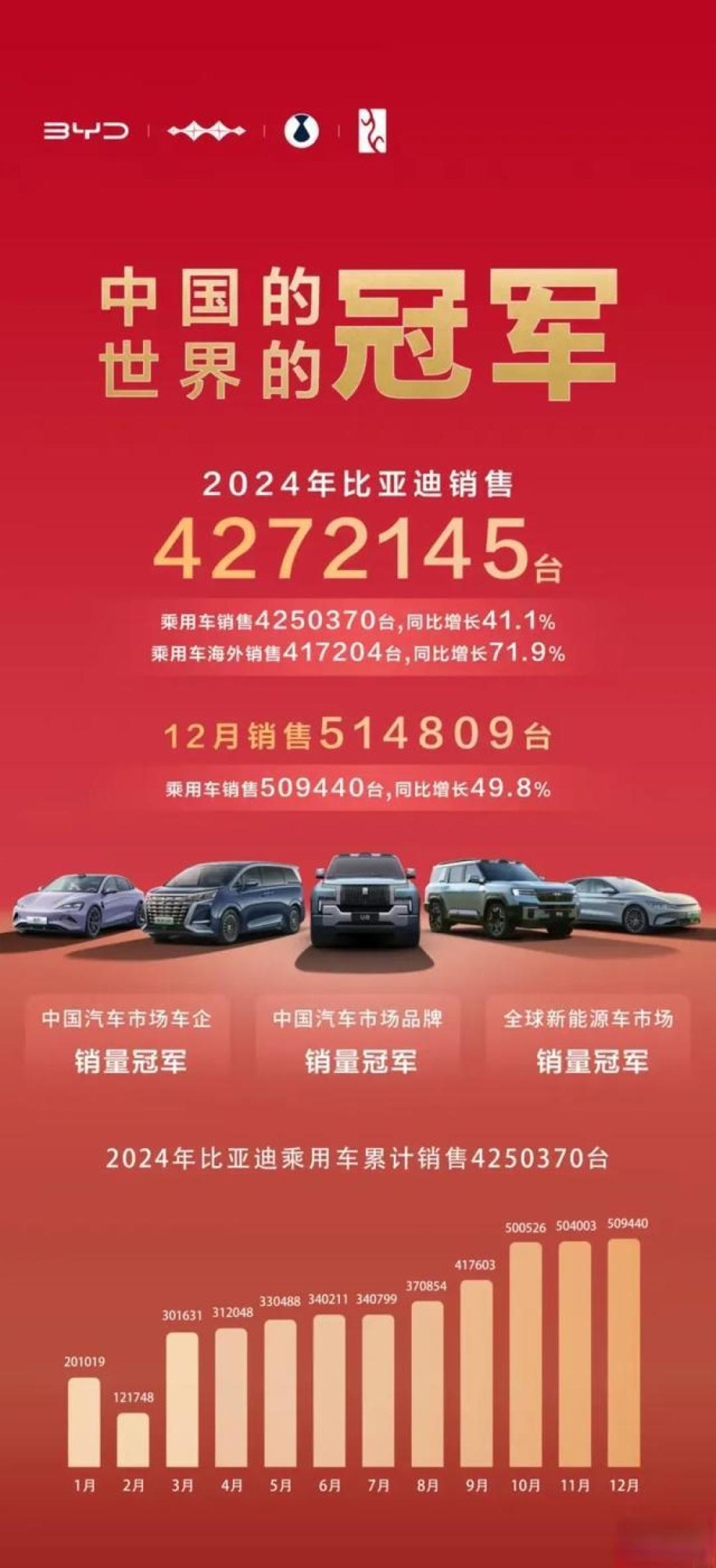 比亚迪2024年销量创纪录427.21万辆,继续稳居行业榜首