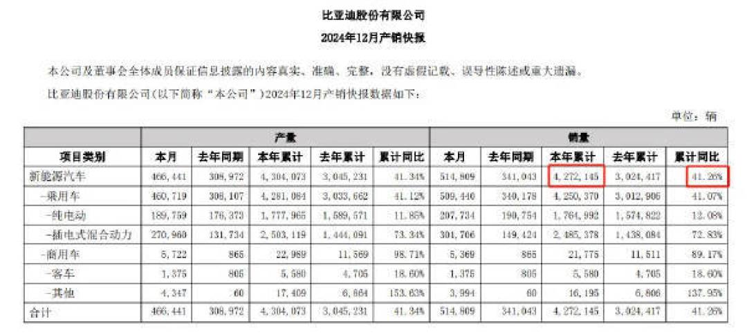 比亚迪2024年销量创纪录427.21万辆,继续稳居行业榜首