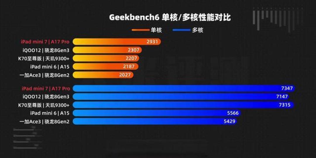 iPad mini 7用户初体验:性能升级显著,屏幕刷新率成遗憾