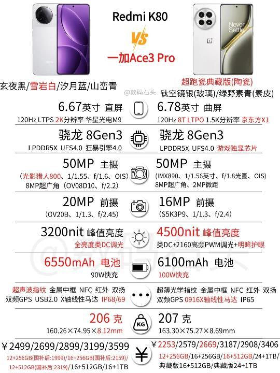 红米K80 vs 一加Ace3 Pro:全面对比评测,揭开谁是你的最佳选择