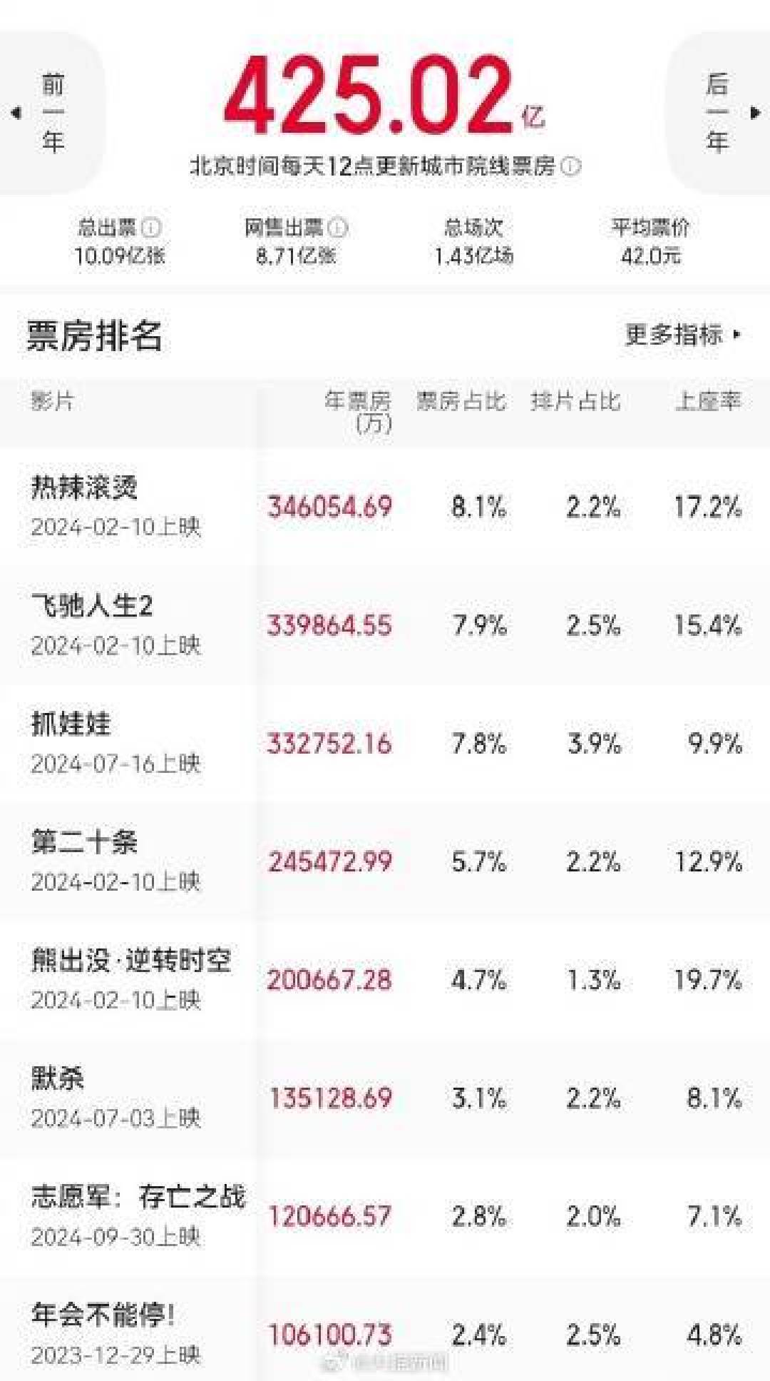 2024年全国电影票房破425亿，国产片表现强劲