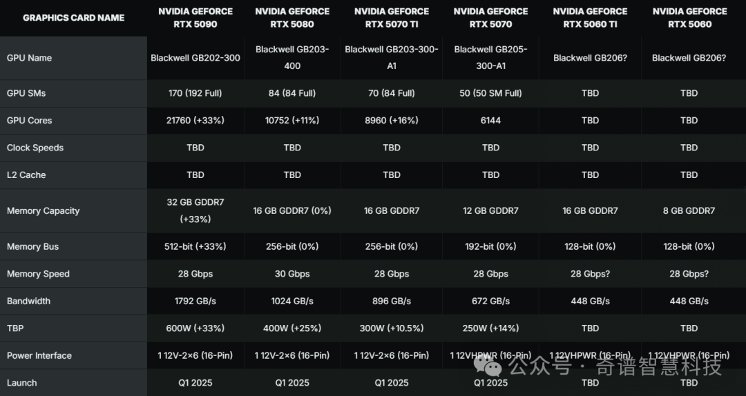 首个GeForce RTX 5080 GPU定制款曝光,16GB GDDR7内存,2.2槽设计