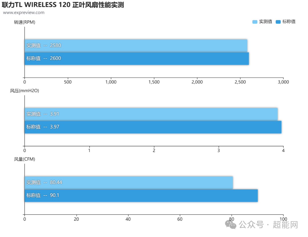 联力TL WIRELESS 120系列风扇评测:“无线”加持,更为全面