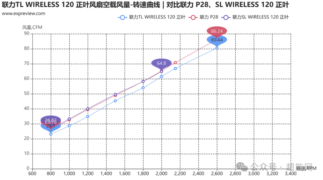 联力TL WIRELESS 120系列风扇评测:“无线”加持,更为全面