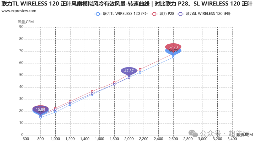 联力TL WIRELESS 120系列风扇评测:“无线”加持,更为全面