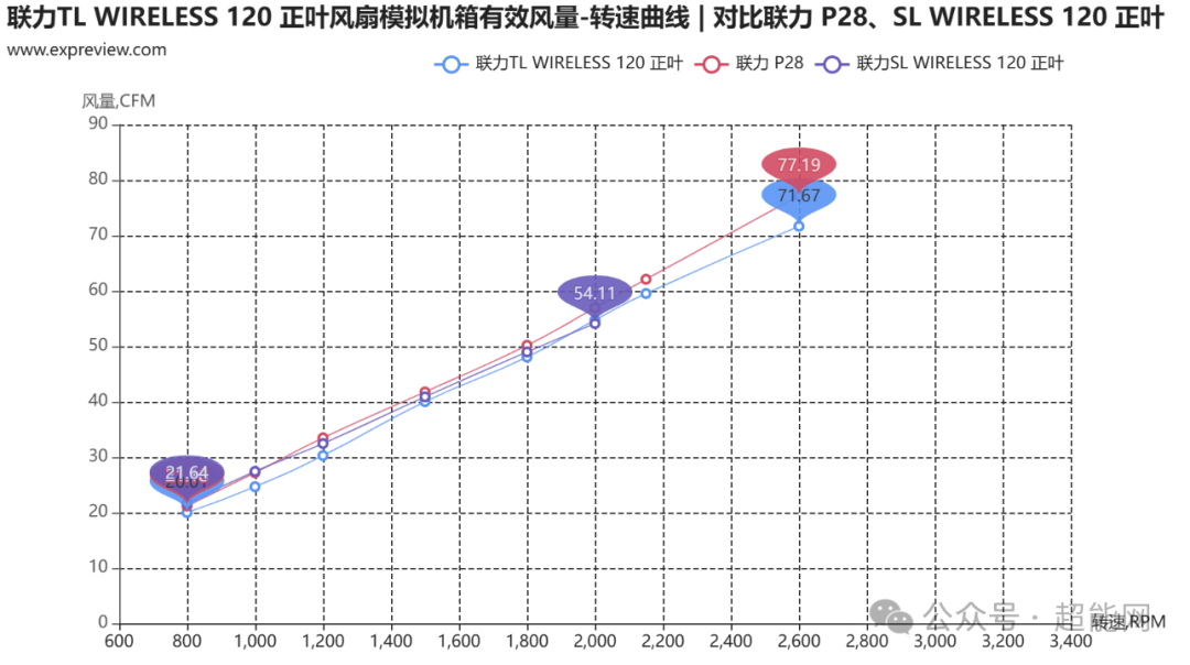 联力TL WIRELESS 120系列风扇评测:“无线”加持,更为全面