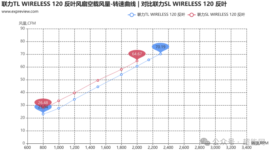 联力TL WIRELESS 120系列风扇评测:“无线”加持,更为全面