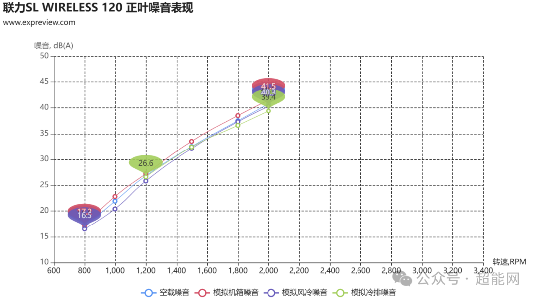 联力TL WIRELESS 120系列风扇评测:“无线”加持,更为全面