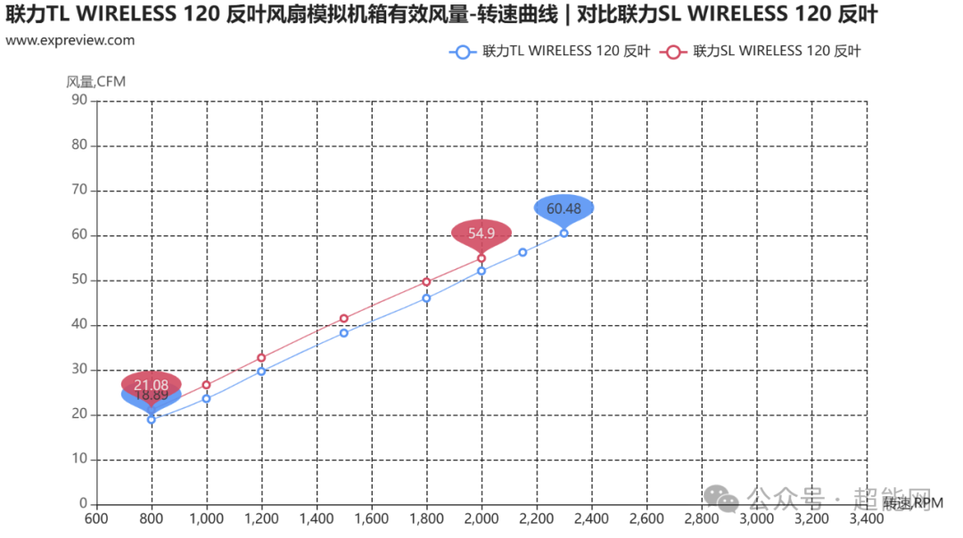 联力TL WIRELESS 120系列风扇评测:“无线”加持,更为全面