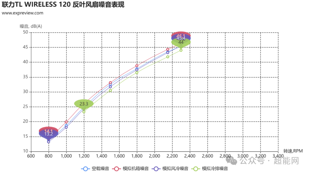 联力TL WIRELESS 120系列风扇评测:“无线”加持,更为全面