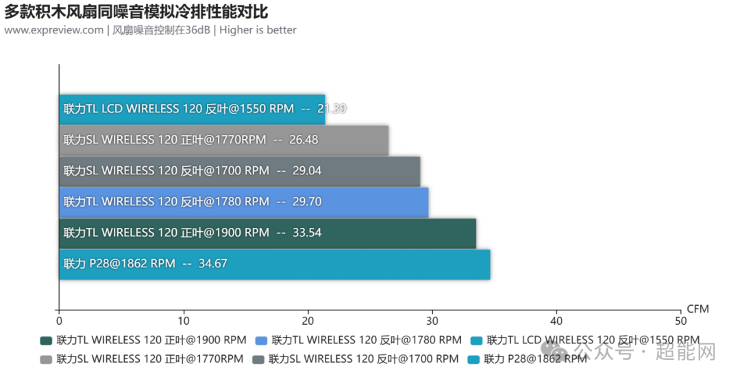 联力TL WIRELESS 120系列风扇评测:“无线”加持,更为全面