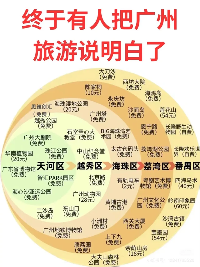 广州旅游怎么玩，看这篇攻略就够了。想来广州玩的，
一定要收藏这份超全旅游攻略！！
地铁直达，每条路线都附上地图，还有美食、住宿、避坑指南！
带你领略广州的欧式风情、西关古风、历史遗迹、文艺清新！体验不