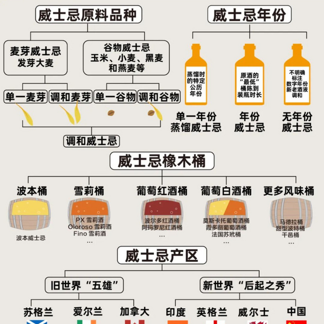 威士忌新手必看这篇，20秒读懂威士忌，懂酒简单到不得了