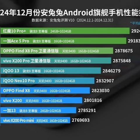 安卓手机性能排名：一加13跌至第九，第一名出乎意料