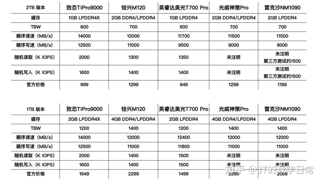 致态TiPro9000 PCIe 5.0 SSD：高性能与合理定价的完美结合