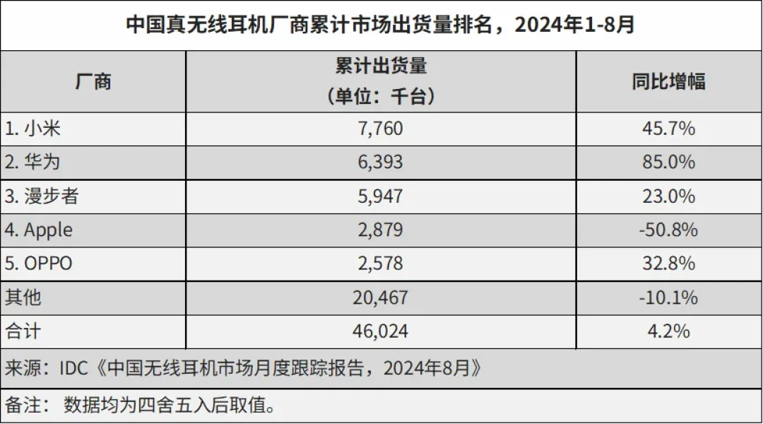 OWS 耳机销量暴涨 271.5%，开年前 8 个月，国内蓝牙耳机出货 7338 万台