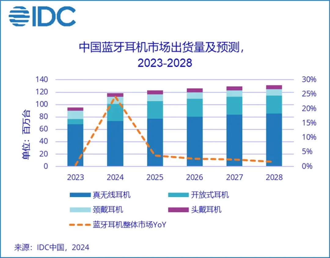 OWS 耳机销量暴涨 271.5%,开年前 8 个月,国内蓝牙耳机出货 7338 万台