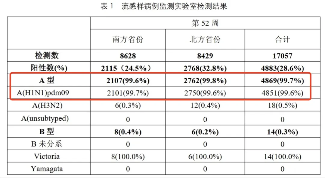 流感病毒阳性率持续上升，99%以上为甲流？