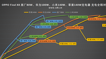 OPPO Find X8使用原装、华为、小米、苹果充电器充电全程对比