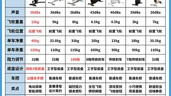 精选内容集|动感单车选购指南 选购适合你的高效健身器材