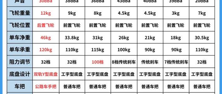 精选内容集|动感单车选购指南 选购适合你的高效健身器材