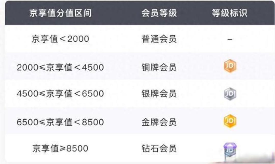 深度解析:京东会员体系升级后,你必须知道的权益最大化攻略